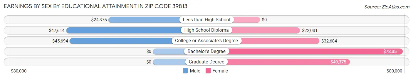 Earnings by Sex by Educational Attainment in Zip Code 39813