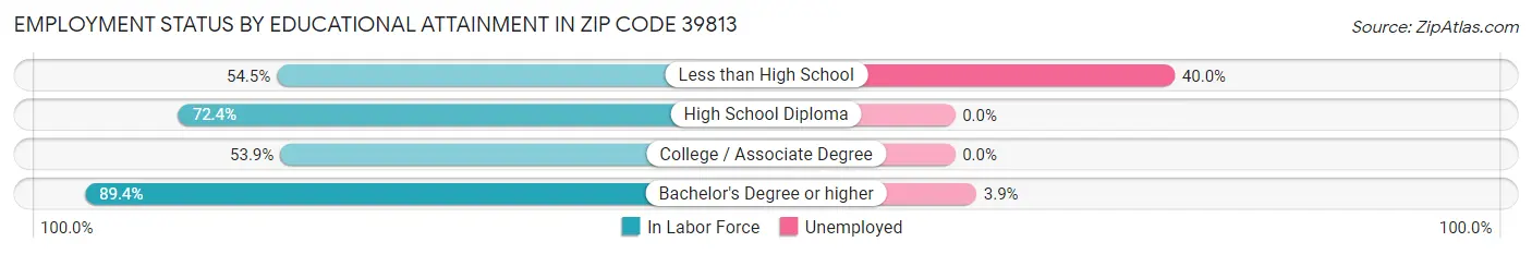 Employment Status by Educational Attainment in Zip Code 39813