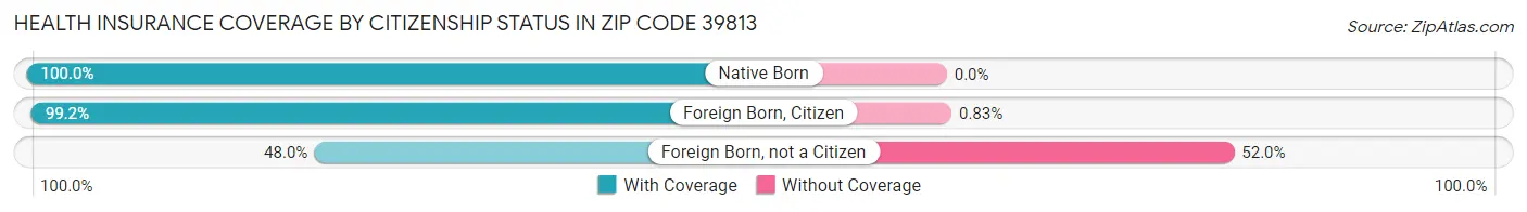 Health Insurance Coverage by Citizenship Status in Zip Code 39813