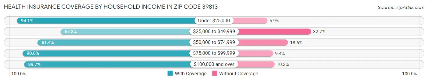 Health Insurance Coverage by Household Income in Zip Code 39813