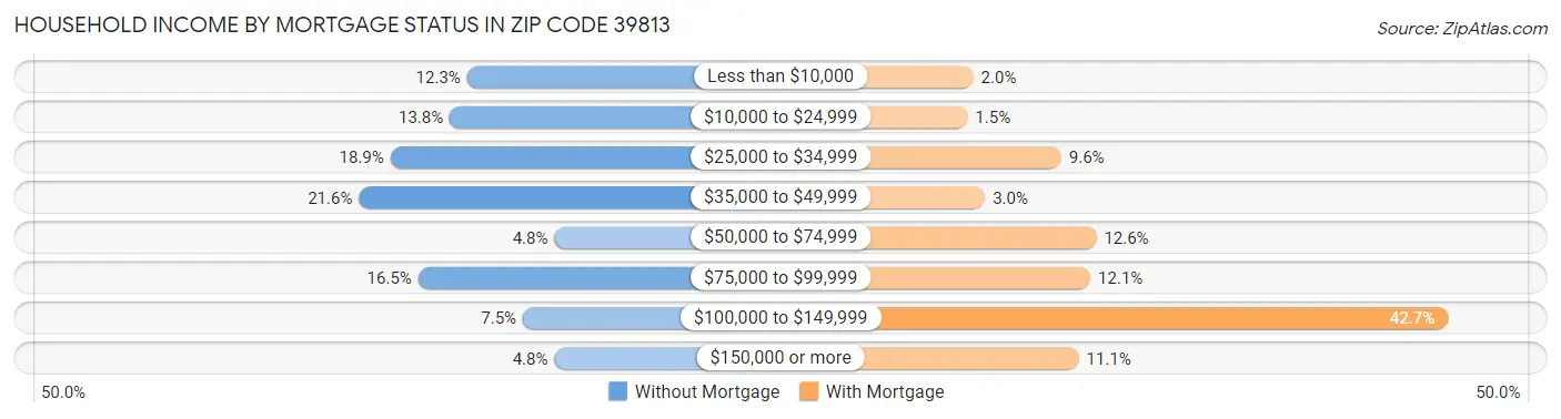 Household Income by Mortgage Status in Zip Code 39813