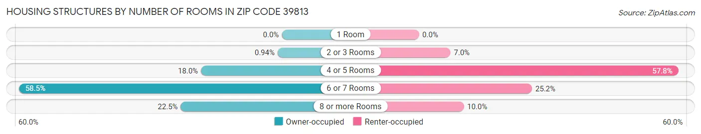 Housing Structures by Number of Rooms in Zip Code 39813
