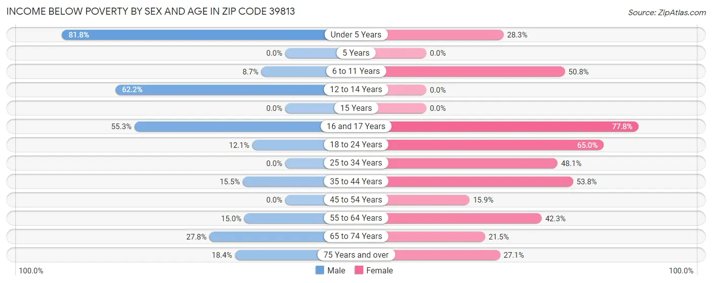 Income Below Poverty by Sex and Age in Zip Code 39813