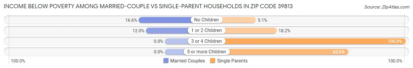 Income Below Poverty Among Married-Couple vs Single-Parent Households in Zip Code 39813