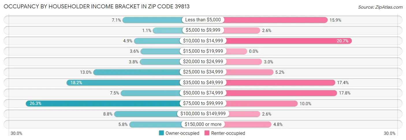 Occupancy by Householder Income Bracket in Zip Code 39813
