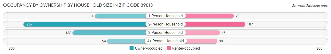 Occupancy by Ownership by Household Size in Zip Code 39813