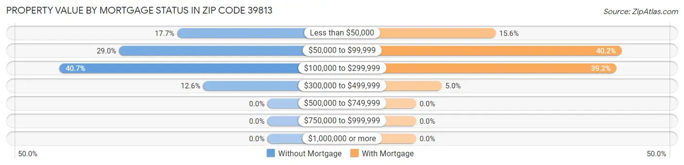 Property Value by Mortgage Status in Zip Code 39813