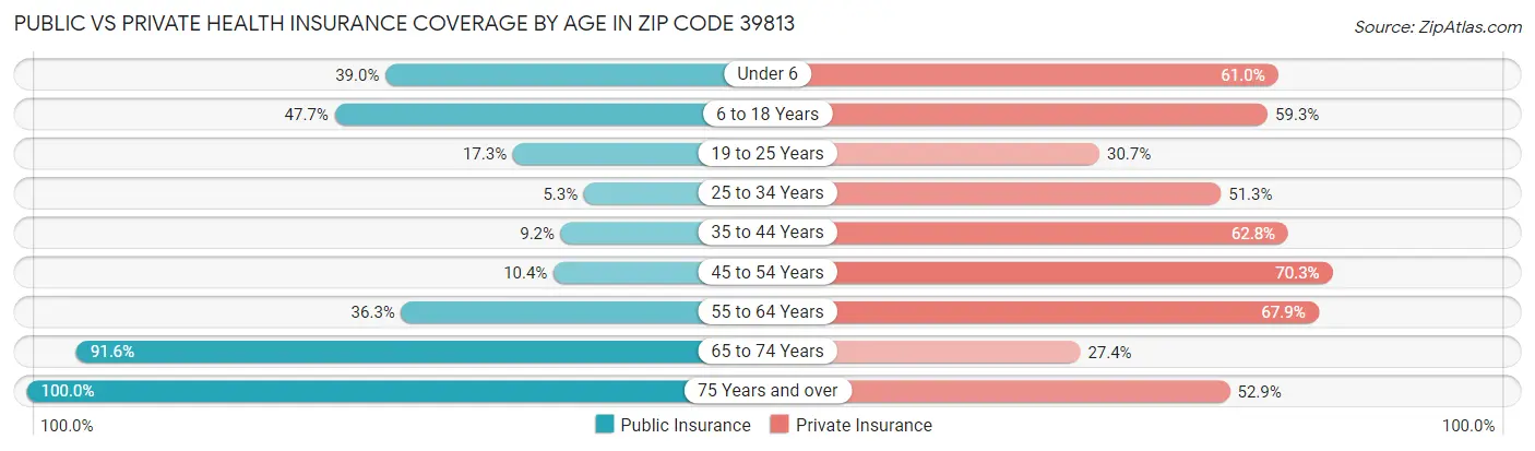 Public vs Private Health Insurance Coverage by Age in Zip Code 39813