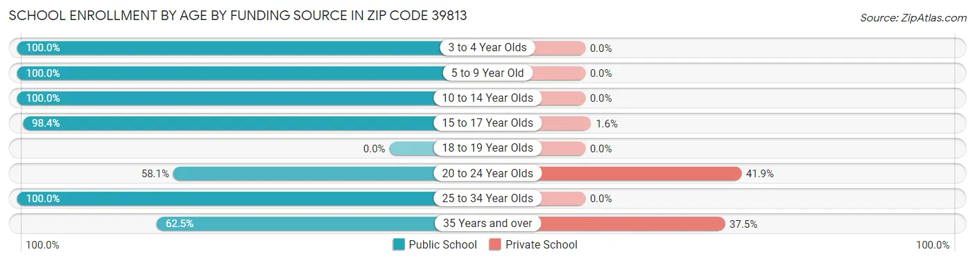 School Enrollment by Age by Funding Source in Zip Code 39813