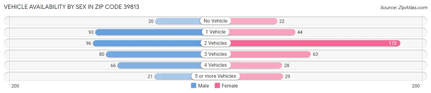 Vehicle Availability by Sex in Zip Code 39813