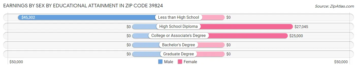 Earnings by Sex by Educational Attainment in Zip Code 39824