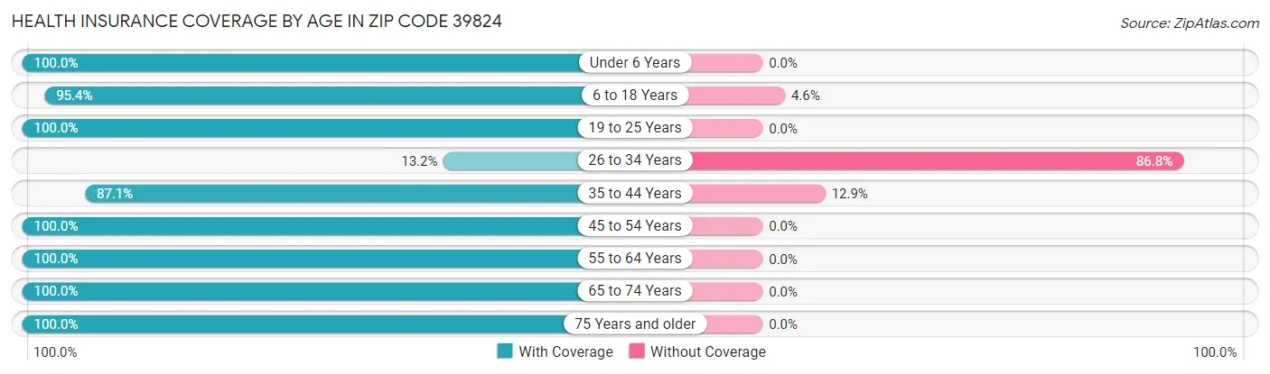 Health Insurance Coverage by Age in Zip Code 39824
