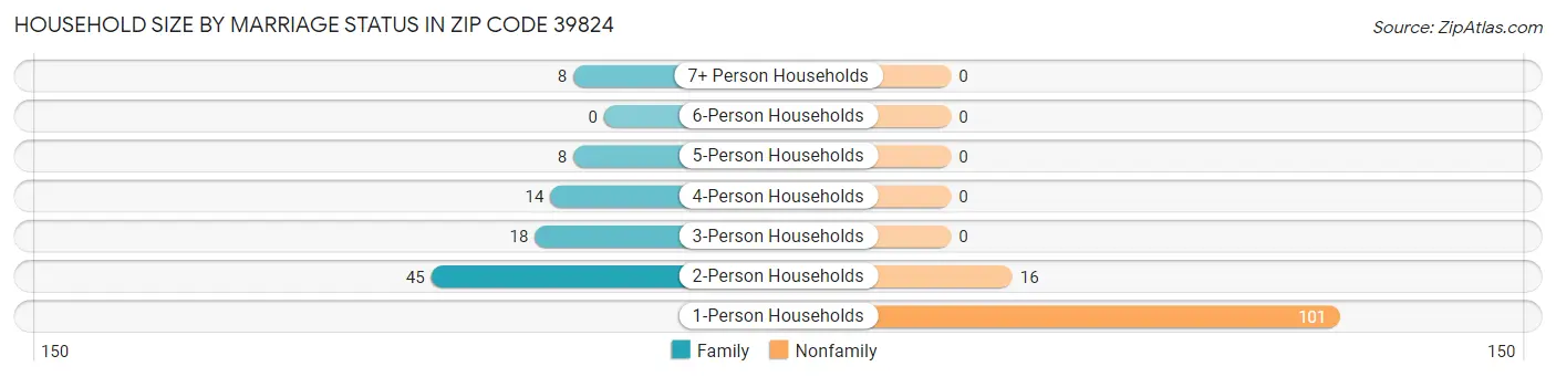 Household Size by Marriage Status in Zip Code 39824