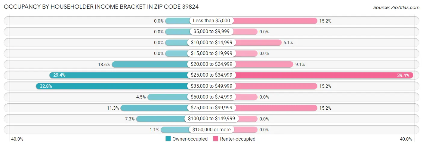 Occupancy by Householder Income Bracket in Zip Code 39824