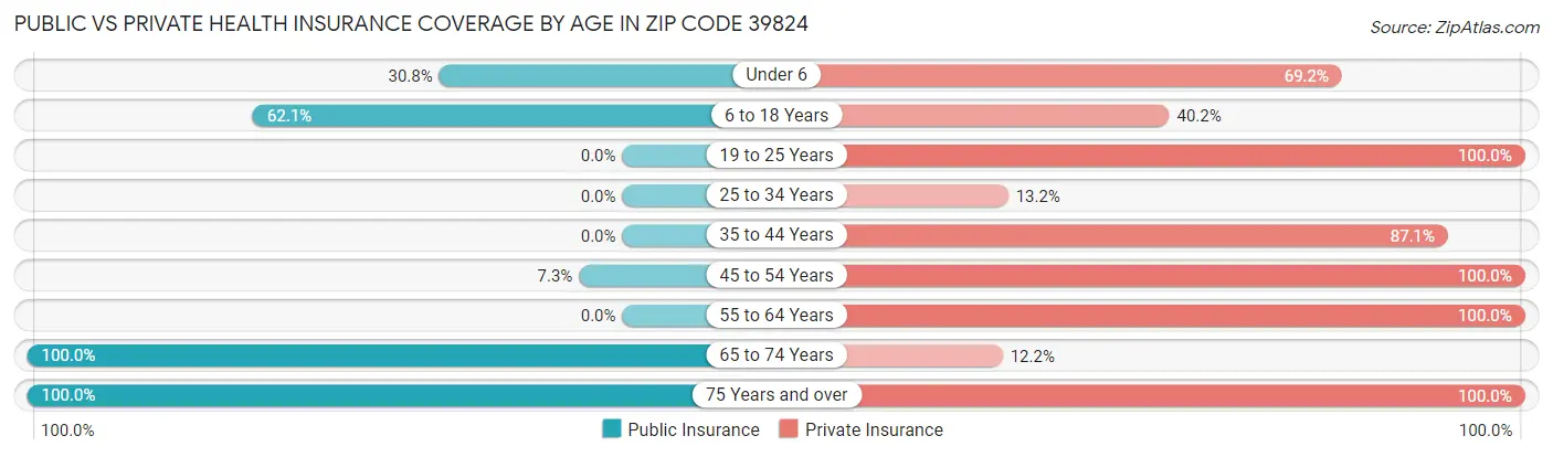 Public vs Private Health Insurance Coverage by Age in Zip Code 39824