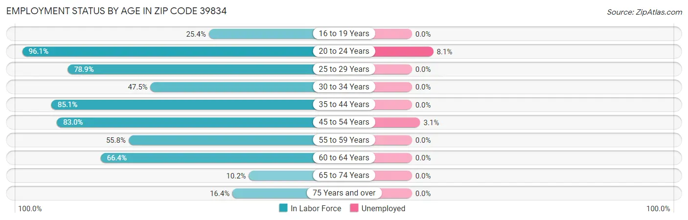 Employment Status by Age in Zip Code 39834