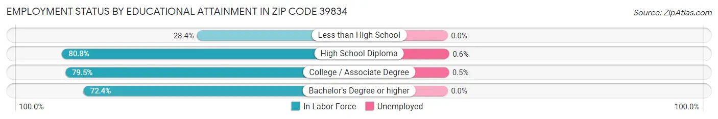 Employment Status by Educational Attainment in Zip Code 39834