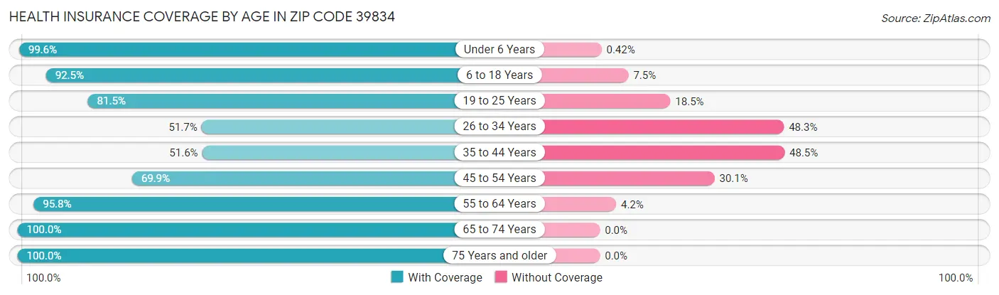 Health Insurance Coverage by Age in Zip Code 39834