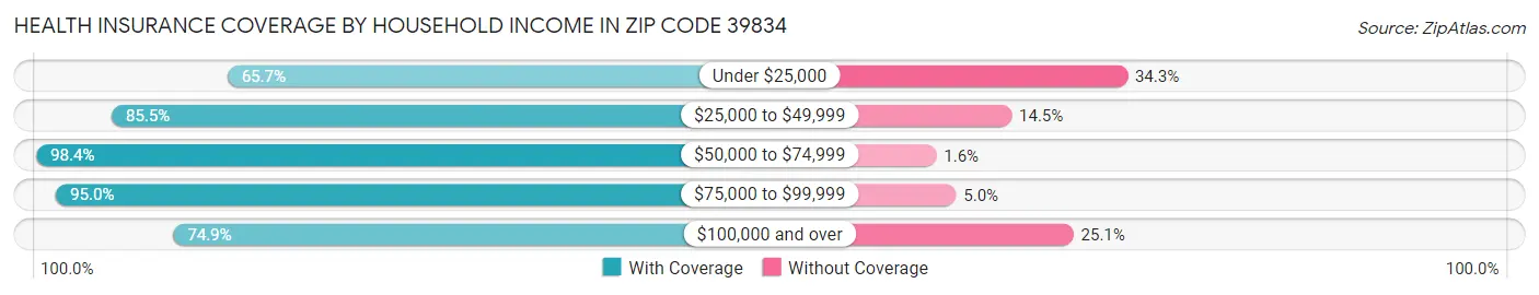 Health Insurance Coverage by Household Income in Zip Code 39834