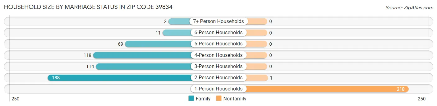 Household Size by Marriage Status in Zip Code 39834