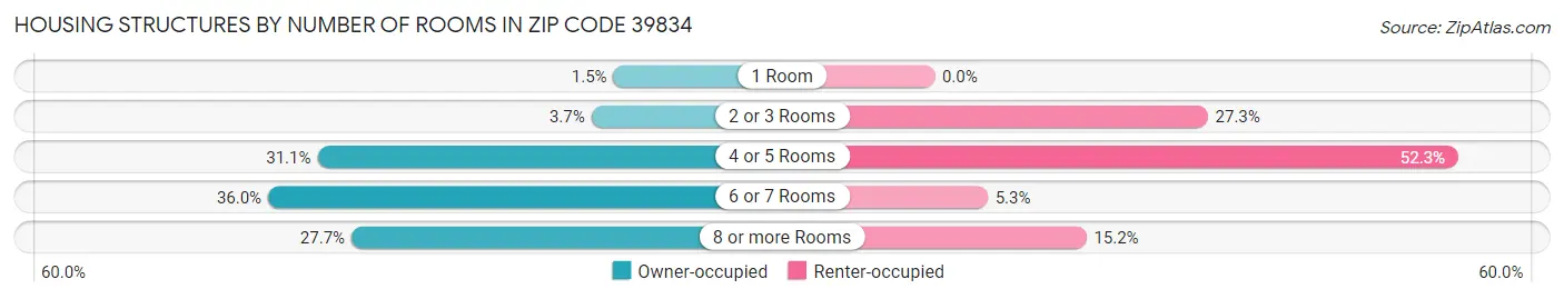 Housing Structures by Number of Rooms in Zip Code 39834
