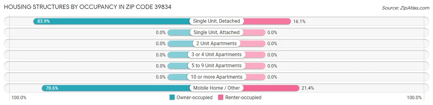 Housing Structures by Occupancy in Zip Code 39834