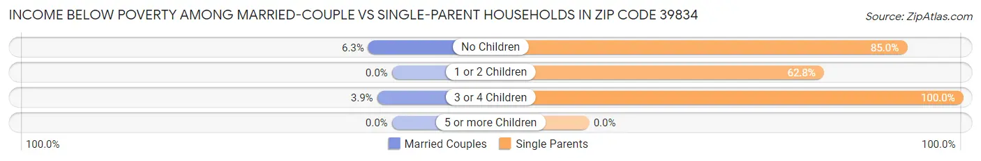 Income Below Poverty Among Married-Couple vs Single-Parent Households in Zip Code 39834