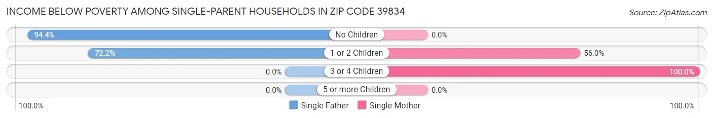 Income Below Poverty Among Single-Parent Households in Zip Code 39834