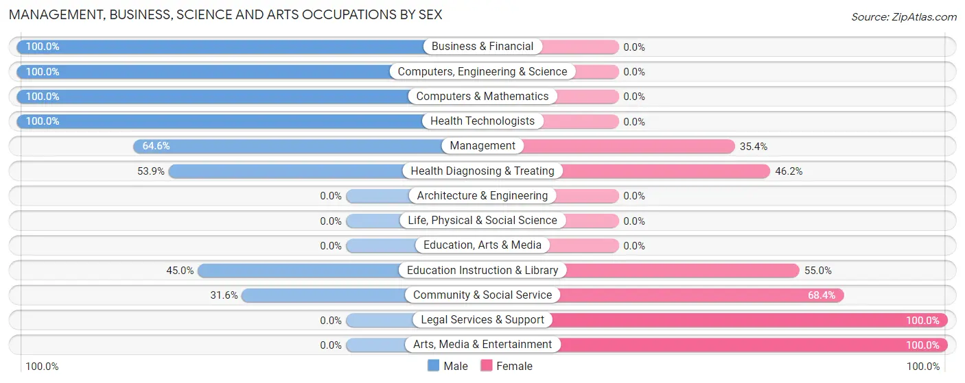 Management, Business, Science and Arts Occupations by Sex in Zip Code 39834