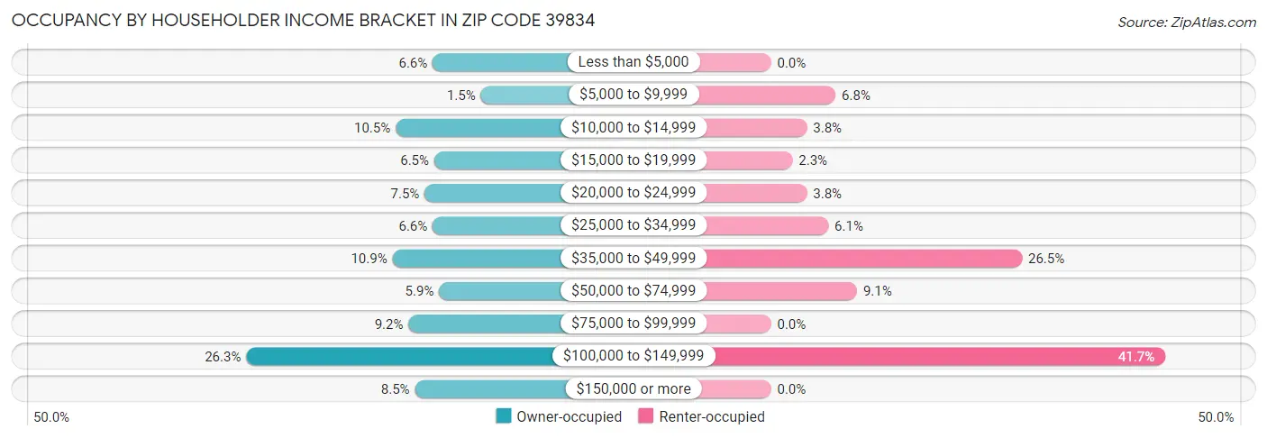 Occupancy by Householder Income Bracket in Zip Code 39834
