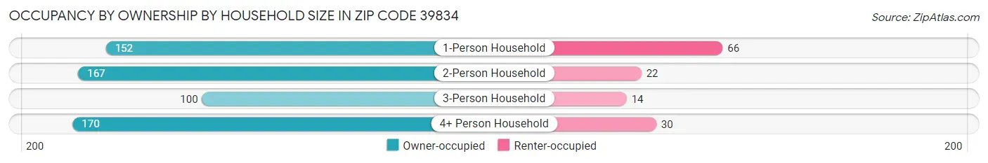 Occupancy by Ownership by Household Size in Zip Code 39834