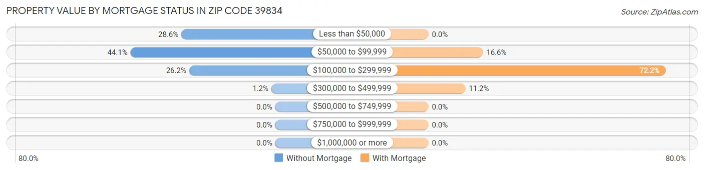 Property Value by Mortgage Status in Zip Code 39834