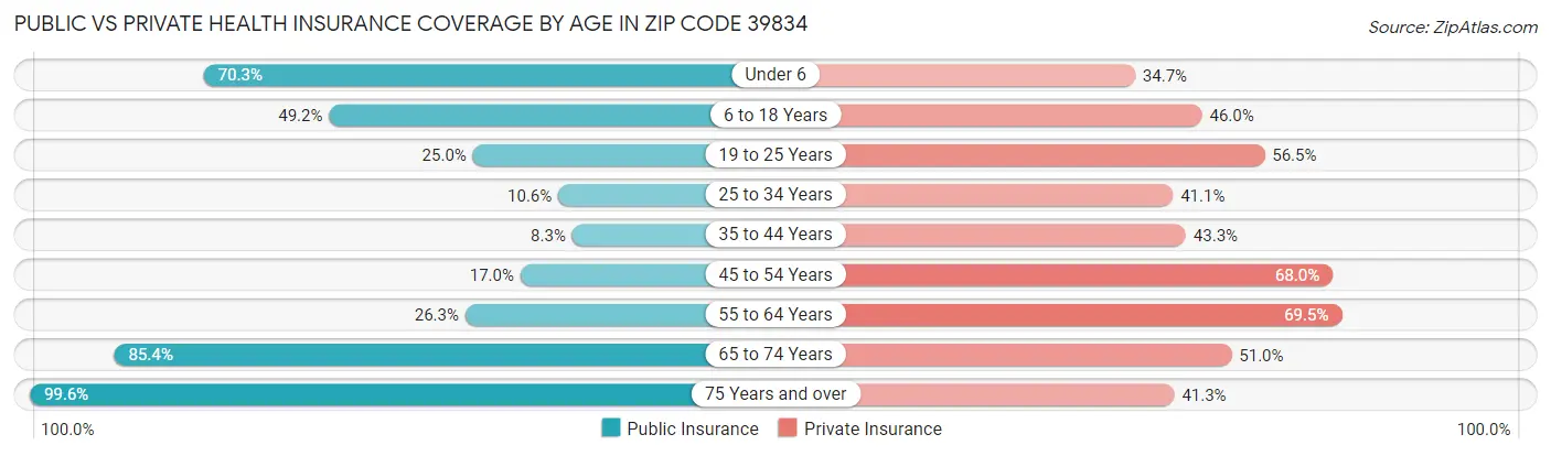 Public vs Private Health Insurance Coverage by Age in Zip Code 39834