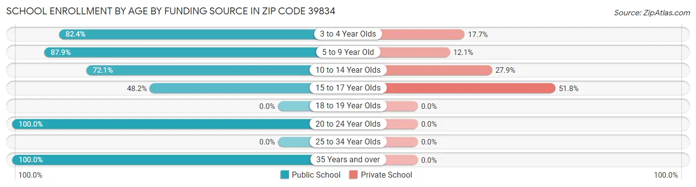 School Enrollment by Age by Funding Source in Zip Code 39834