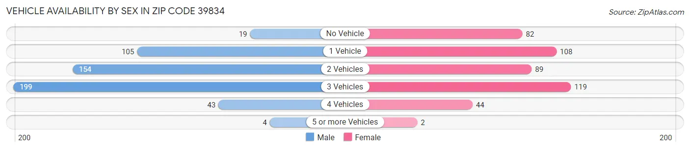 Vehicle Availability by Sex in Zip Code 39834