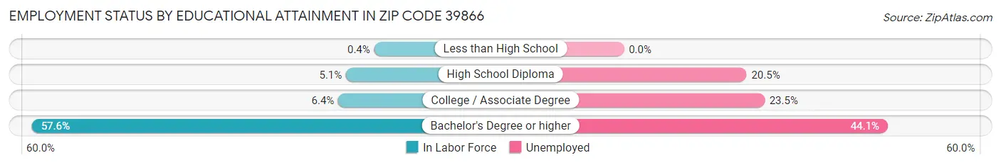 Employment Status by Educational Attainment in Zip Code 39866