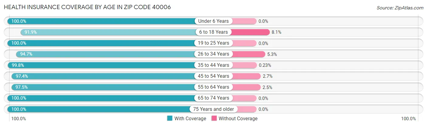Health Insurance Coverage by Age in Zip Code 40006