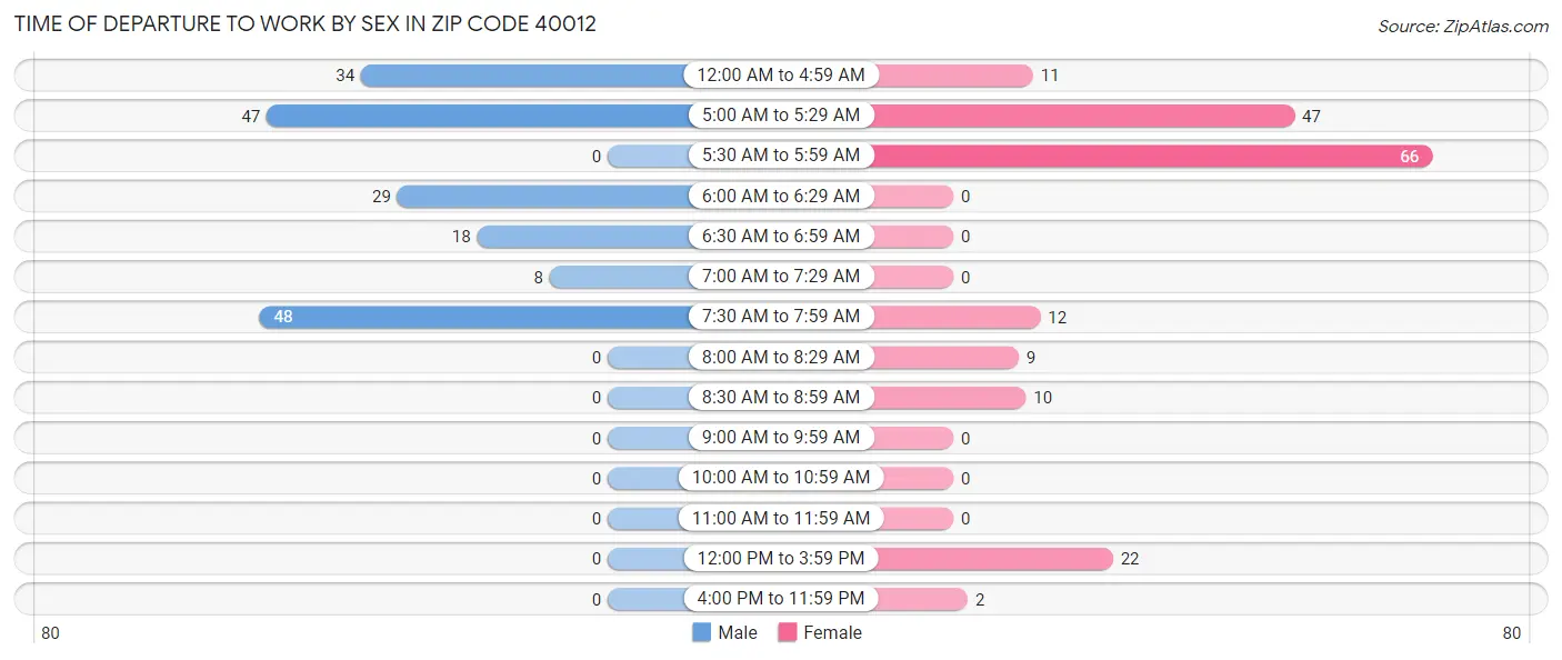 Time of Departure to Work by Sex in Zip Code 40012