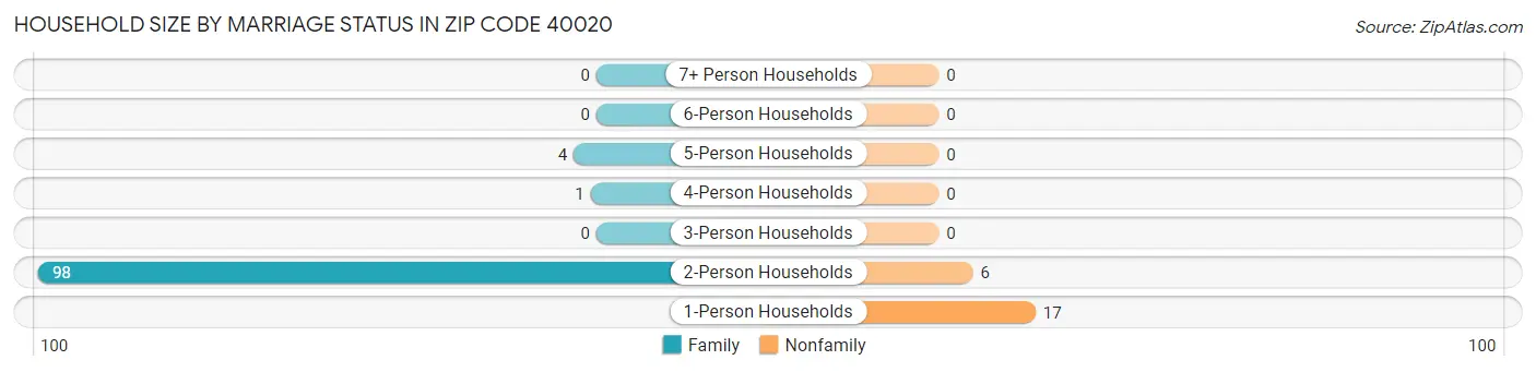 Household Size by Marriage Status in Zip Code 40020