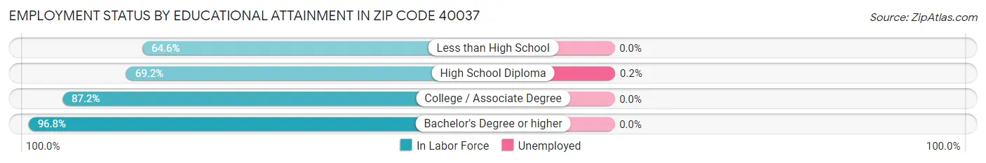 Employment Status by Educational Attainment in Zip Code 40037