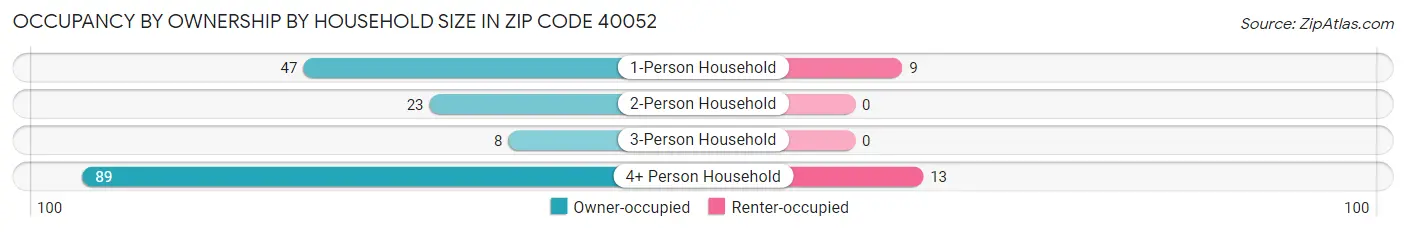 Occupancy by Ownership by Household Size in Zip Code 40052