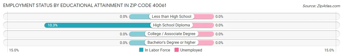 Employment Status by Educational Attainment in Zip Code 40061