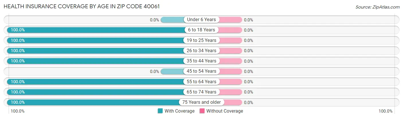 Health Insurance Coverage by Age in Zip Code 40061