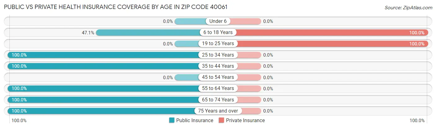 Public vs Private Health Insurance Coverage by Age in Zip Code 40061