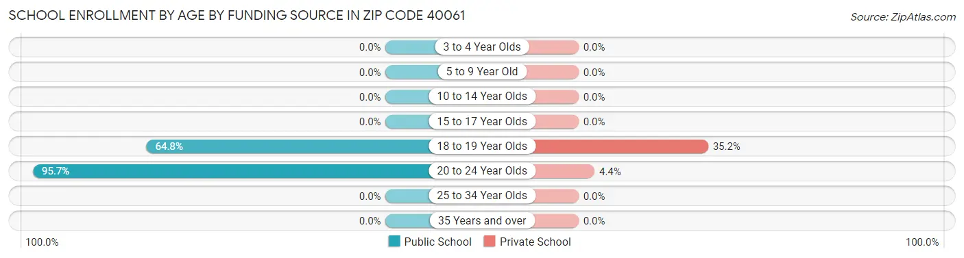 School Enrollment by Age by Funding Source in Zip Code 40061