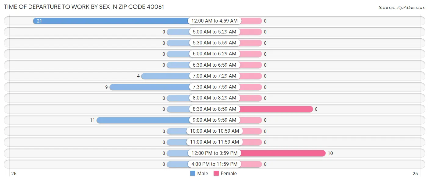 Time of Departure to Work by Sex in Zip Code 40061