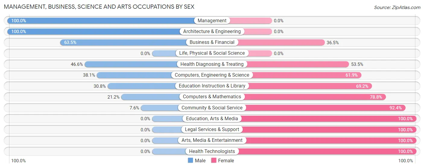 Management, Business, Science and Arts Occupations by Sex in Zip Code 40117