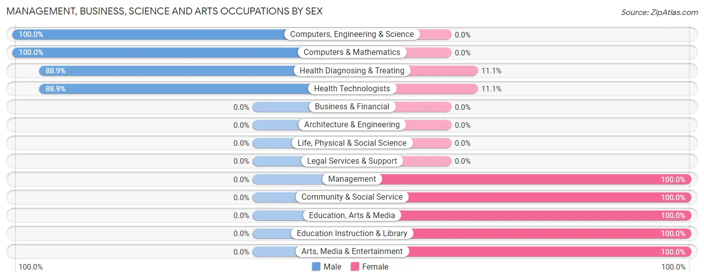 Management, Business, Science and Arts Occupations by Sex in Zip Code 40144