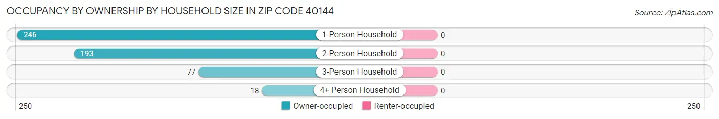 Occupancy by Ownership by Household Size in Zip Code 40144