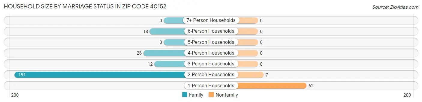 Household Size by Marriage Status in Zip Code 40152